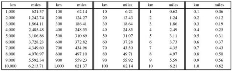 Kilometers to Miles Conversion