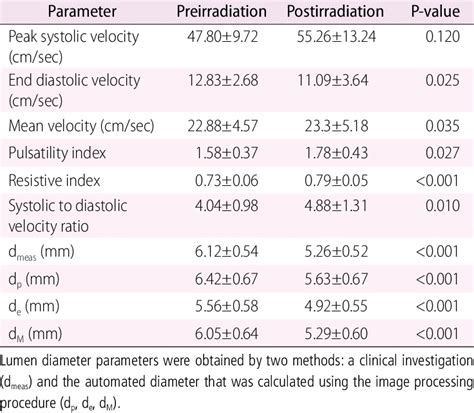 Carotid Ultrasound Velocity Chart