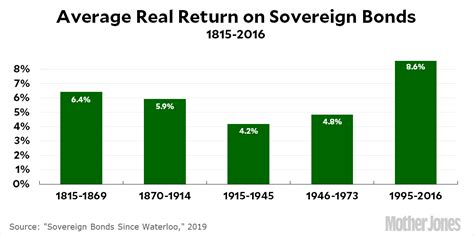 Sovereign Bonds Are a Surprisingly Good Investment – Mother Jones