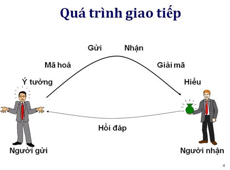 Tổng hợp kỹ năng phản hồi trong giao tiếp mới nhất 2020 - Hệ thống quản trị doanh nghiệp