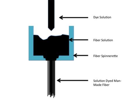 Textile Dyeing Methods and Techniques - FeltMagnet