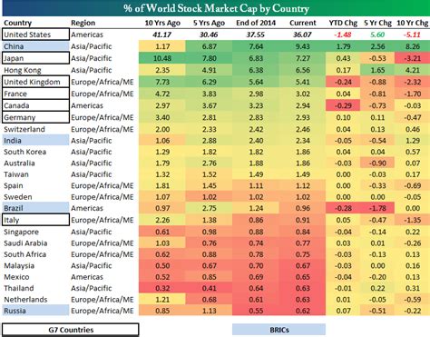 Global Stock Markets. Examined By Market Cap