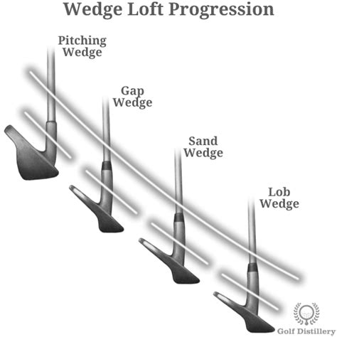 Wedge - Golf Club Illustrated Guide | Golfclub, Petrol