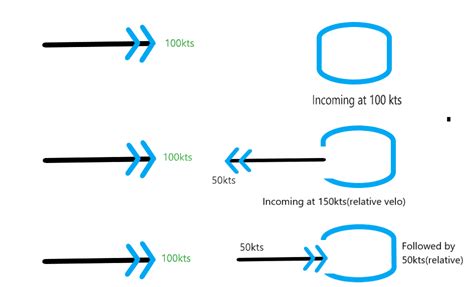 Headwind vs Tailwind. My CFI and I were reviewing the flight… | by Sidd | Medium