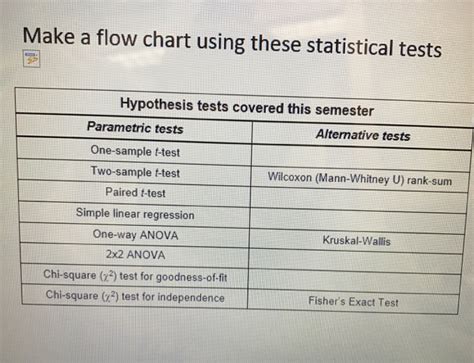 Solved Make a flow chart using these statistical tests | Chegg.com