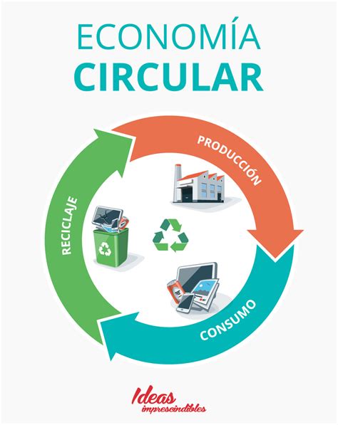 Qué es la economía circular - Ideas imprescindibles