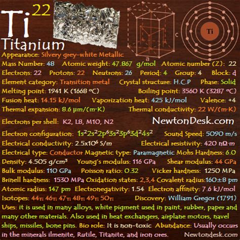 Titanium Ti (Element 22) of Periodic Table - NewtonDesk