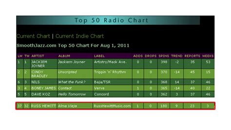 Smooth Jazz Chart 1 – Russ Hewitt Music