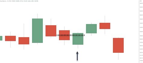 Trading The Bullish Piercing Line Candlestick Pattern