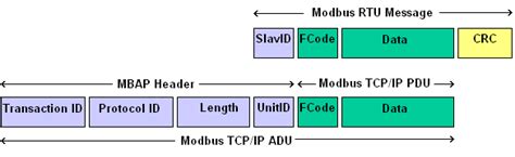 About Modbus TCP | Simply Modbus Software