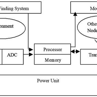 Sensor node architecture | Download Scientific Diagram