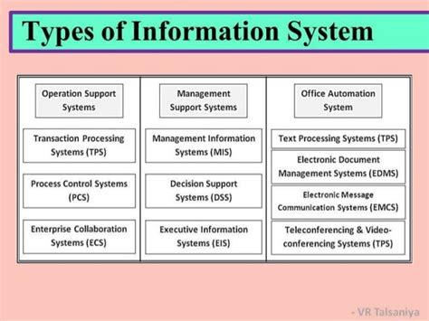 Information System Concepts & Types of Information Systems