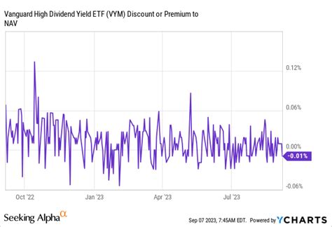 Vanguard High Dividend Yield ETF: A 3.1% Yielding Dividend ETF ...