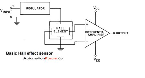 Hall effect sensor and types of hall effect sensor | Instrumentation and Control Engineering