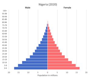 Nigeria data and statistics - World in maps