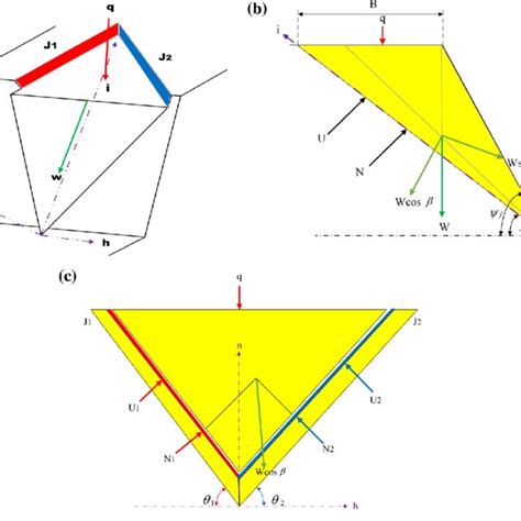 (PDF) Wedge Sliding Analysis of the Rock Slope Subjected to Uplift Forces and Surcharge Loads ...