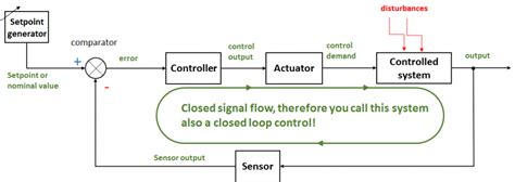 Closed Loop Controls - Learnchannel-TV.com