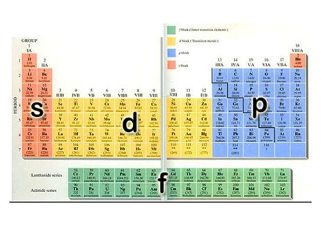 Periodic Table Of Elements With Orbitals