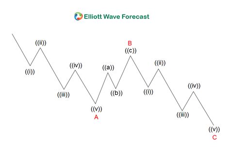 WXY and ABC Elliott Wave Structure