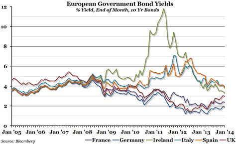 Chart of the Week: Week 2, 2014: European Bond Yields