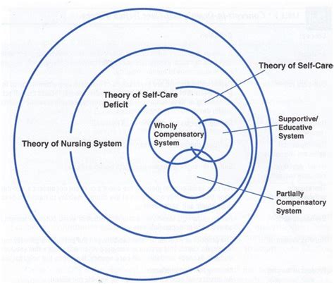 Dorothea E. Orem: The Self-Care Deficit Nursing Theory Diagram | Quizlet