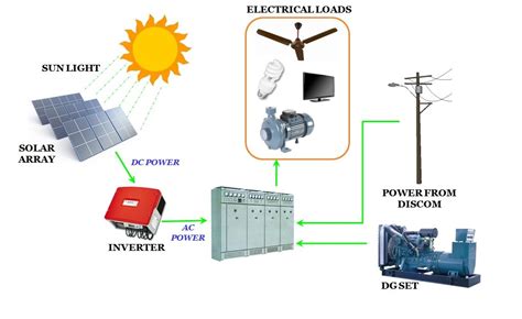 Solar rooftop | Benefits of Solar rooftop - Renewable Energy