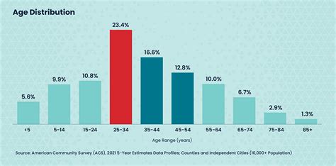 Demographics Arlington, Virginia