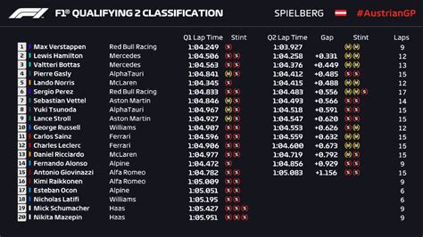 F1 Qualifying Results Austria