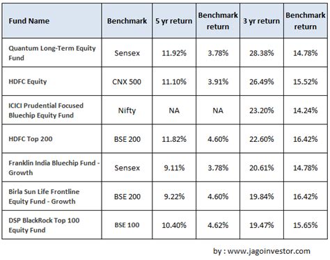 Mutual Funds Performance vs Benchmark Performance