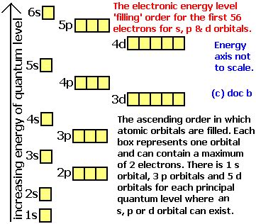 Orbital Diagram For Sr