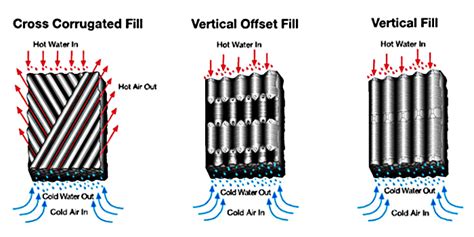 Cooling Tower Fills – Designed for Industrial Cooling Towers