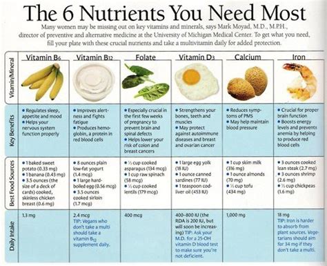 Nutrition: 6 Essential Nutrients for Women – 2ndAct Health & Testing ...