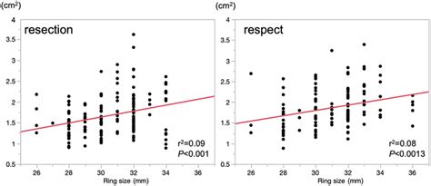 Correlation between annuloplasty ring size and effective orifice area ...