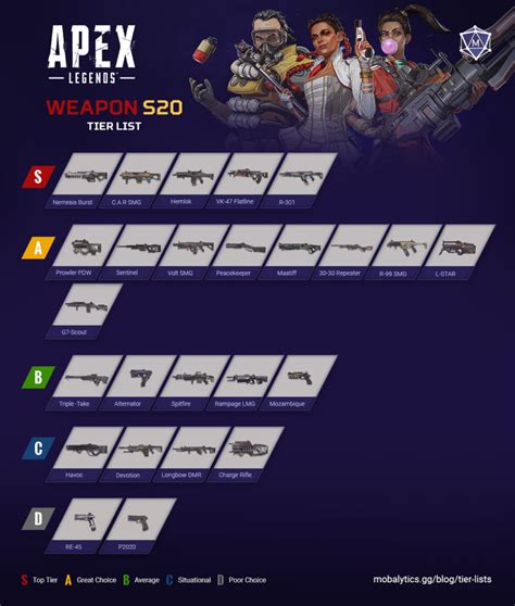 Best Apex Legends Weapons: Tier List Rankings (Season 20) - Mobalytics