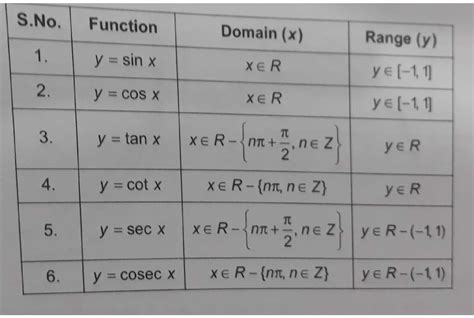 What are the Domain and range of trigonometric ratios?