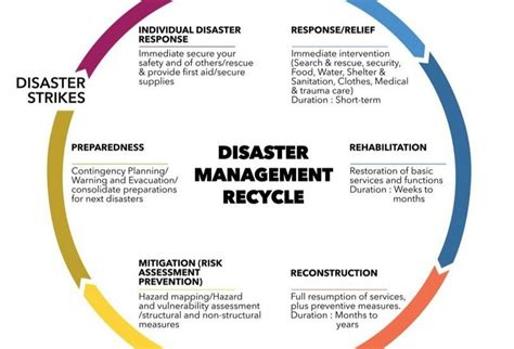 The Disaster Management Cycle – Is it really a cycle?