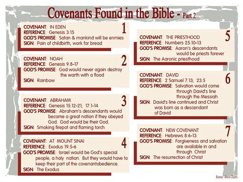 Old Testament Covenants Chart