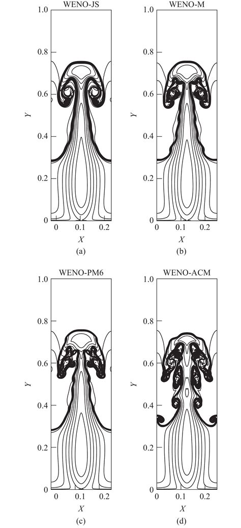 A HIGH-EFFICIENCY AND HIGH-RESOLUTION MAPPED WENO SCHEME AND ITS ...