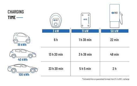 Charging Time For Electric Vehicles| DazeTechnology