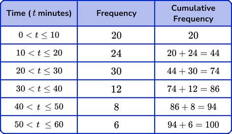 Cumulative Frequency Table For Kids