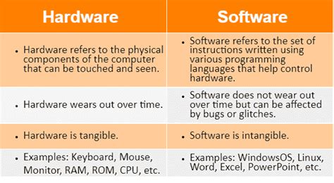 Difference between Hardware and Software - TutorialsMate