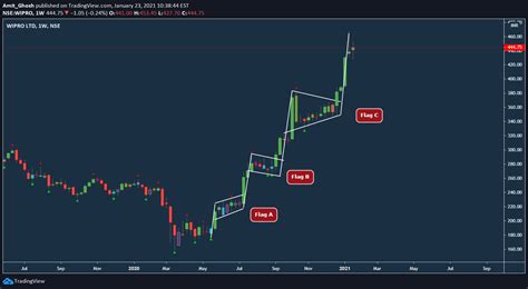 Flag Patterns: Part II - How to identify Bull or Bear Flag patterns - Unofficed