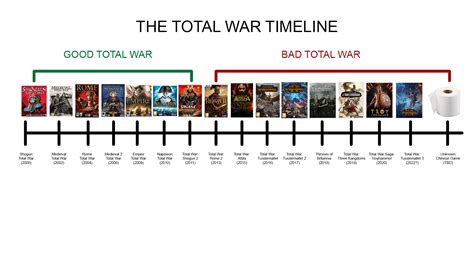 The Total War Timeline : r/Volound