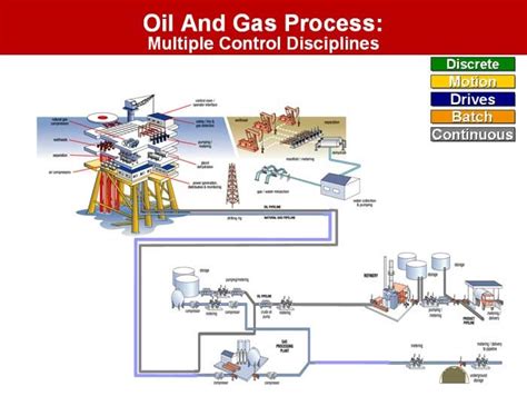 process | Oil and gas, Things to sell, Engineering