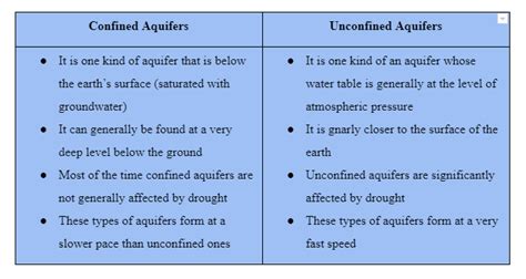 Steady and Unsteady Flow in Confined and Unconfined Aquifers