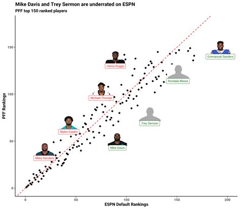 Leveraging PFF fantasy football rankings to beat your home league