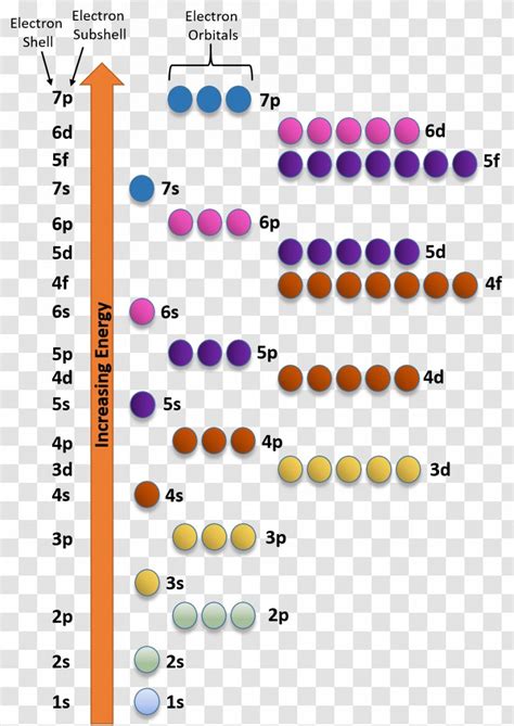 Electron Orbital Diagrams