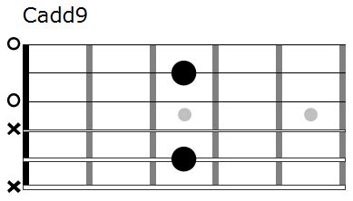 Cadd9 chord diagram – FINGERSTYLE GUITAR LESSONS