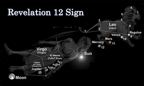 The Revelation 12 Sign