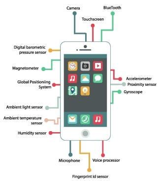 Smartphone Sensors. Smartphones are equipped with a variety… | by Anshuman Rathor | Medium